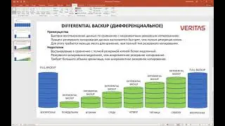 3. Veritas Backup Exec. Виды резервного копирования и их отличительные свойства.