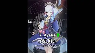 TOP 10 MOST USED SPIRAL ABYSS CHARACTERS!!! Version 5.6 phase 2 Genshin Impact