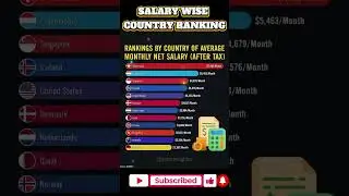🌍 Top 10 Countries with Highest Average Monthly Salary 2025 | Global Salary Ranking|#GlobalEconomy