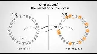 From C10K to io_uring: The Evolution of High-Performance Server Concurrency