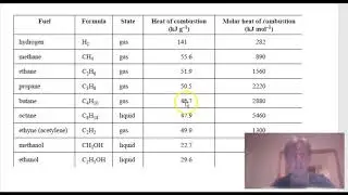 Calculating the energy released by a specific mass of fuel