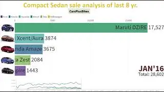 Dzire vs Aura vs Ameo vs Tigor vs Aspire vs Amaze vs Zest sales analysis 2012-2020