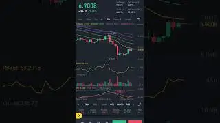 #aptos price technical chart review #crypto #technicalchart #bitcoin