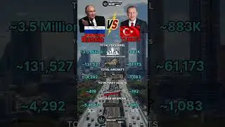 Russia vs Turkey Military Power 2025