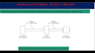 Numerical Problem: Find the Natural Frequencies of Thermal Power Plant by Holzer Method