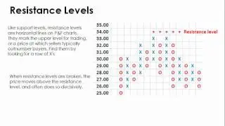 Point And Figure Charting Basics