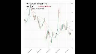 WTI Crude Oil (CL=F) closed at 63.16 on August 21, 2025 #stockmarket #trading #financenews #clf