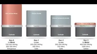 Doubling Battery Power of Consumer Electronics using SolidEnergy System's Lithium Metal Batteries