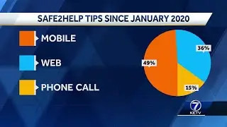 Safe 2 Help results since Jan. 2020