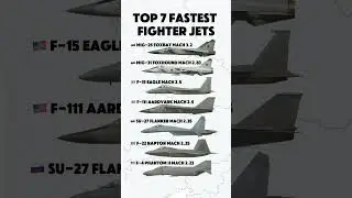Top 7 Fastest Fighter Jets in History