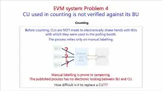 EVM Problem 4 - Control Unit used in counting is not electronically verified against the Ballot Unit