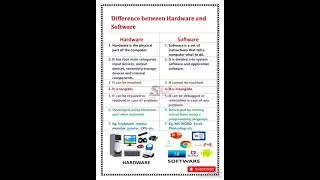 Hardware and software with Example | Classification of Software in Computer #technology