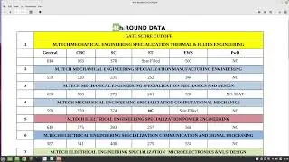 Gate Cut off Round 4 || M.Tech Admission 2022-23 || IIT Ropar