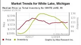 Real Estate Markets at a Glance - White Lake Township Michigan