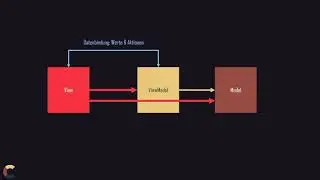 MVVM #1 - Model - View - ViewModel Theorie