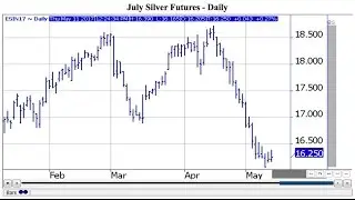Trading with Teddy: Silver Futures May 11, 2017
