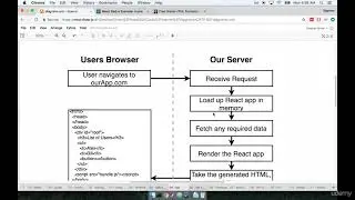 Server Side Rendering with React & Redux Overview | Lesson #3