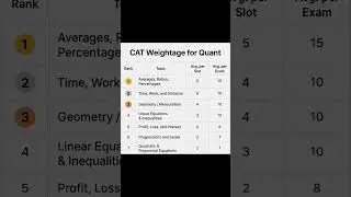 CAT Quant Chapter-wise Weightage (2021&ndash;2024) | Top 7 Most Repeated Topics for 99%ile Strategy#Shorts