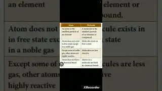 Atoms ⚛ and Molecules||what is atoms and molecules #shorts #Education flow