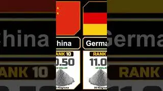 Cement Price From Different Countries [50 kg] (2023) Shorts