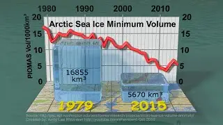Arctic Sea Ice Minimum Volumes 1979-2015