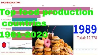 Food Production 1961-2020