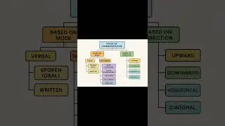 Types of communication #nursing #exam #mpmsu #shorts #ytshorts #education #communication #bscnursing