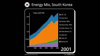 Energy Mix by Source, South Korea