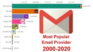 Most Popular Email Providers by Active Users (2000-2020)