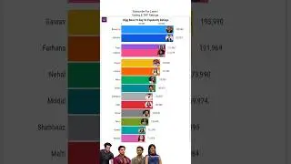🚨 Bigg Boss 19 рейтингов trp, день 53 #biggboss19 #salmankhon #biggboss 17 октября 2025 г.