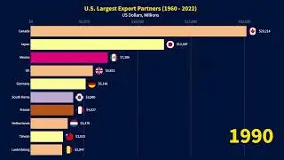 U.S. Largest Export Partners (1960-2022)