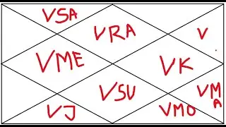 Venus with 9 planets | nature of love in astrology