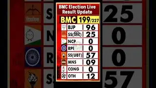BMC Election Live Result Update #bmcelection #bmcelections2026 #maharashtra #bjp #ncp