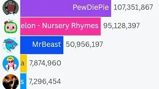 MrBeast vs Cocomelon vs Stokes Twins vs Alejo Igoa  | Who 