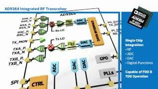 New This Week at Mouser Electronics -- ADI AD9364 Integrated RF Transceiver