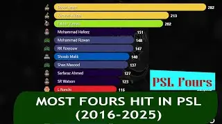 Most Fours by a Player in PSL (2016&ndash;2025) | All-Time PSL Batting Leaderboard