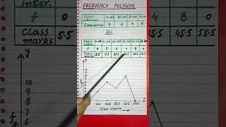 How to draw Frequency Polygon of a data  #shorts  #maths  #youtubeshorts