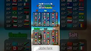 Top 20 Countries By oil gas coal Uranium lead and salt production #militarypower #shortvideo