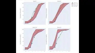 Fine Aggregates Zone Classification as per IS383:1970 Using #Plotly#Python#Pandas#Jupyter notebook
