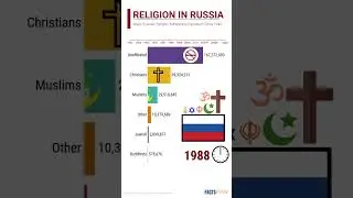 Religion in Russia Since 1945 I FactsRank #shorts