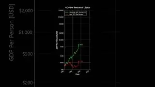 GDP per Person in China (Logarithmic) #china #inflation #gdp #history #economy #chart #finance #plot