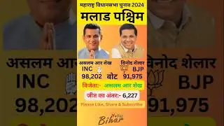 मलाड पश्चिम महाराष्ट्र विधानसभा 2024 का परिणाम| Malad West Vidhan sabha election result 2024 #shorts
