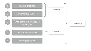 Academic research and writing &ndash; Chapter 11 Language and style &ndash; Unit 3 Logic of...