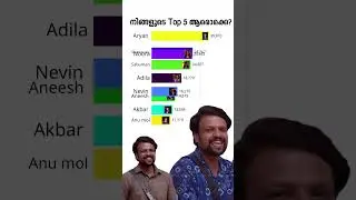 Bb top 5 contestants | Bigg boss malayalam season 7 popularity poll | Bigg boss season 7 malayalam