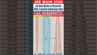 JEE Main 2026 || Expected Marks vs Percentile vs Rank 2026 #jeemain2026 #marksvspercentile#jeemains