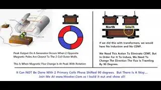 Virtual Rotating Magnetic Field- Motionless Generator