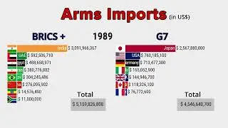 BRICS vs G7 Comparison By Arms Imports | 1960-2022