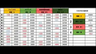 【Day75】1月29日2試合目　醍醐大　園田賢　高宮まり　鈴木大介　【Mリーグ2025ー2026】