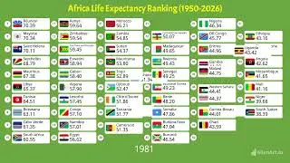 African countries by Life Expectancy (1950-2025)
