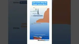 The #Titanicwreck site is about 13,000 feet below sea level #submersible #titanicsinking